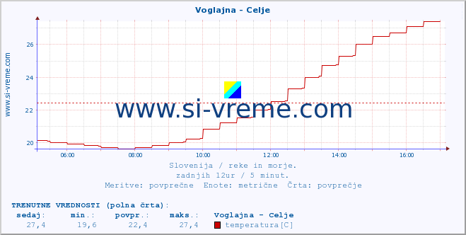 POVPREČJE :: Voglajna - Celje :: temperatura | pretok | višina :: zadnji dan / 5 minut.