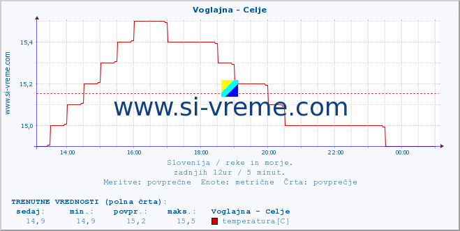 POVPREČJE :: Voglajna - Celje :: temperatura | pretok | višina :: zadnji dan / 5 minut.