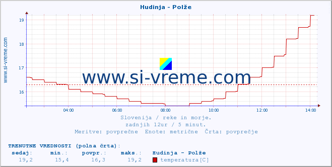 POVPREČJE :: Hudinja - Polže :: temperatura | pretok | višina :: zadnji dan / 5 minut.