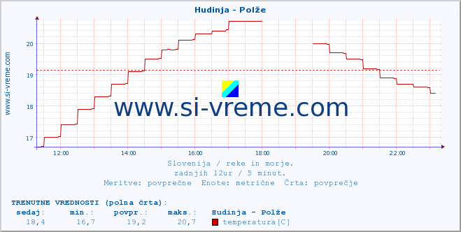 POVPREČJE :: Hudinja - Polže :: temperatura | pretok | višina :: zadnji dan / 5 minut.