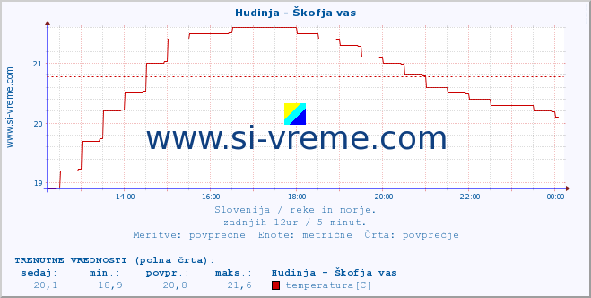 POVPREČJE :: Hudinja - Škofja vas :: temperatura | pretok | višina :: zadnji dan / 5 minut.