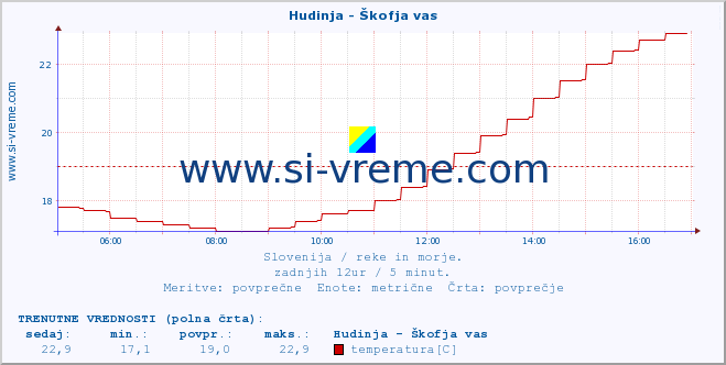 POVPREČJE :: Hudinja - Škofja vas :: temperatura | pretok | višina :: zadnji dan / 5 minut.