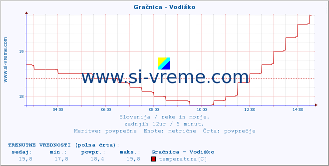 POVPREČJE :: Gračnica - Vodiško :: temperatura | pretok | višina :: zadnji dan / 5 minut.