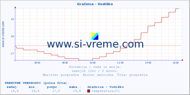 POVPREČJE :: Gračnica - Vodiško :: temperatura | pretok | višina :: zadnji dan / 5 minut.