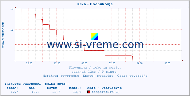 POVPREČJE :: Krka - Podbukovje :: temperatura | pretok | višina :: zadnji dan / 5 minut.