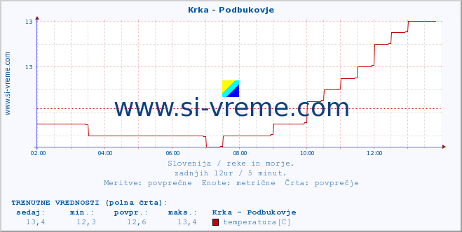 POVPREČJE :: Krka - Podbukovje :: temperatura | pretok | višina :: zadnji dan / 5 minut.