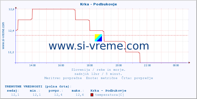 POVPREČJE :: Krka - Podbukovje :: temperatura | pretok | višina :: zadnji dan / 5 minut.