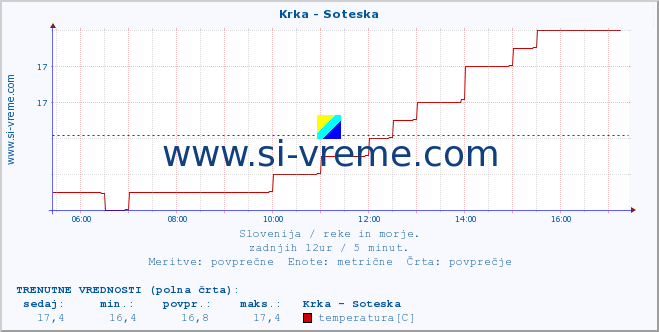 POVPREČJE :: Krka - Soteska :: temperatura | pretok | višina :: zadnji dan / 5 minut.