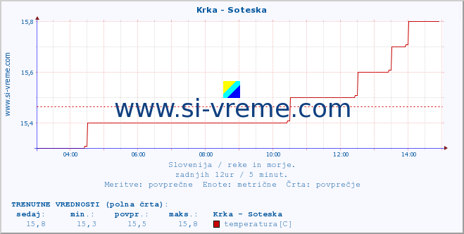 POVPREČJE :: Krka - Soteska :: temperatura | pretok | višina :: zadnji dan / 5 minut.