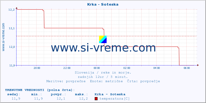 POVPREČJE :: Krka - Soteska :: temperatura | pretok | višina :: zadnji dan / 5 minut.