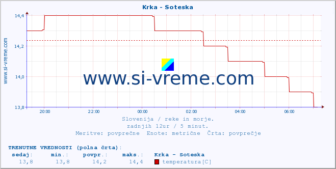 POVPREČJE :: Krka - Soteska :: temperatura | pretok | višina :: zadnji dan / 5 minut.