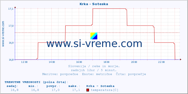 POVPREČJE :: Krka - Soteska :: temperatura | pretok | višina :: zadnji dan / 5 minut.