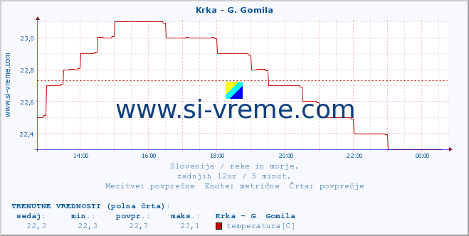 POVPREČJE :: Krka - G. Gomila :: temperatura | pretok | višina :: zadnji dan / 5 minut.