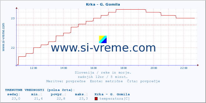 POVPREČJE :: Krka - G. Gomila :: temperatura | pretok | višina :: zadnji dan / 5 minut.