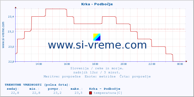 POVPREČJE :: Krka - Podbočje :: temperatura | pretok | višina :: zadnji dan / 5 minut.