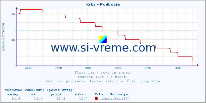 POVPREČJE :: Krka - Podbočje :: temperatura | pretok | višina :: zadnji dan / 5 minut.