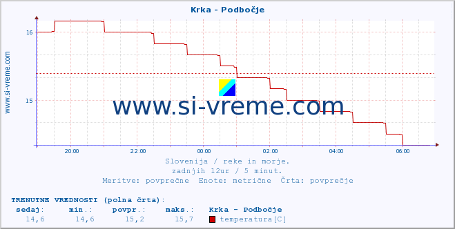 POVPREČJE :: Krka - Podbočje :: temperatura | pretok | višina :: zadnji dan / 5 minut.