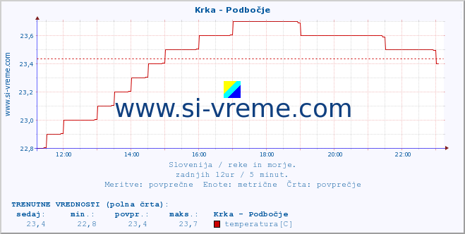 POVPREČJE :: Krka - Podbočje :: temperatura | pretok | višina :: zadnji dan / 5 minut.