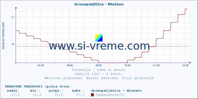 POVPREČJE :: Grosupeljščica - Mlačevo :: temperatura | pretok | višina :: zadnji dan / 5 minut.