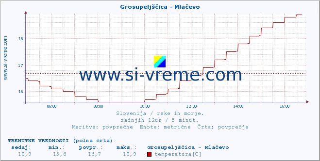 POVPREČJE :: Grosupeljščica - Mlačevo :: temperatura | pretok | višina :: zadnji dan / 5 minut.