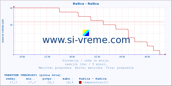 POVPREČJE :: Rašica - Rašica :: temperatura | pretok | višina :: zadnji dan / 5 minut.