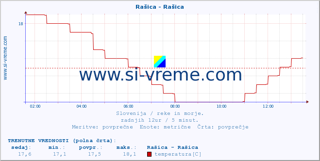 POVPREČJE :: Rašica - Rašica :: temperatura | pretok | višina :: zadnji dan / 5 minut.