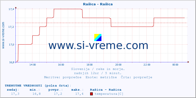 POVPREČJE :: Rašica - Rašica :: temperatura | pretok | višina :: zadnji dan / 5 minut.