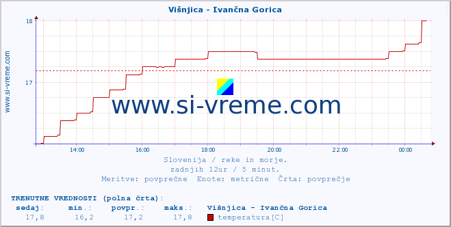 POVPREČJE :: Višnjica - Ivančna Gorica :: temperatura | pretok | višina :: zadnji dan / 5 minut.