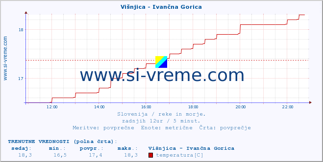 POVPREČJE :: Višnjica - Ivančna Gorica :: temperatura | pretok | višina :: zadnji dan / 5 minut.