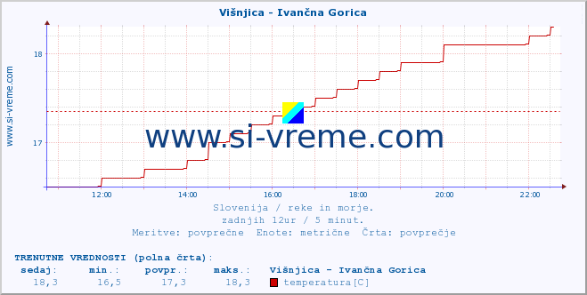 POVPREČJE :: Višnjica - Ivančna Gorica :: temperatura | pretok | višina :: zadnji dan / 5 minut.