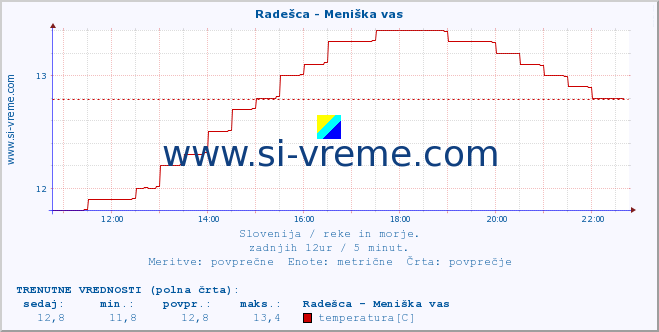 POVPREČJE :: Radešca - Meniška vas :: temperatura | pretok | višina :: zadnji dan / 5 minut.