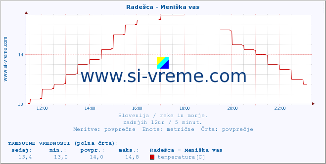 POVPREČJE :: Radešca - Meniška vas :: temperatura | pretok | višina :: zadnji dan / 5 minut.