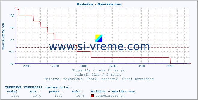 POVPREČJE :: Radešca - Meniška vas :: temperatura | pretok | višina :: zadnji dan / 5 minut.