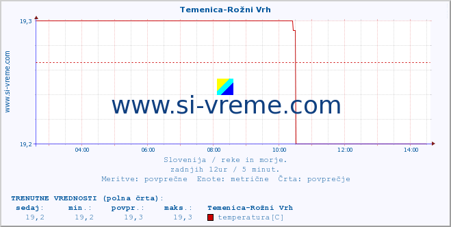 POVPREČJE :: Temenica-Rožni Vrh :: temperatura | pretok | višina :: zadnji dan / 5 minut.