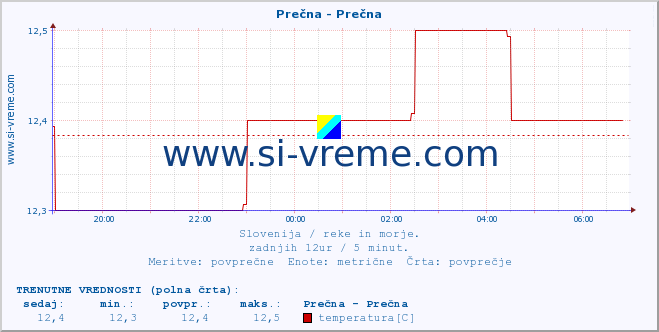 POVPREČJE :: Prečna - Prečna :: temperatura | pretok | višina :: zadnji dan / 5 minut.