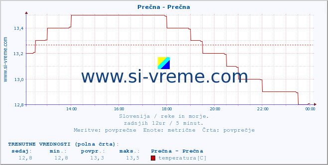 POVPREČJE :: Prečna - Prečna :: temperatura | pretok | višina :: zadnji dan / 5 minut.