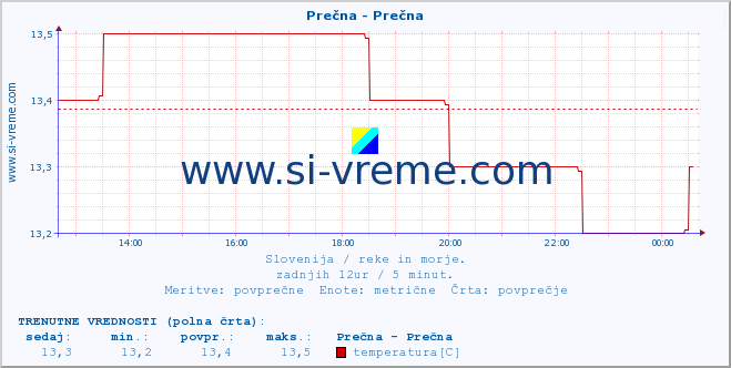 POVPREČJE :: Prečna - Prečna :: temperatura | pretok | višina :: zadnji dan / 5 minut.