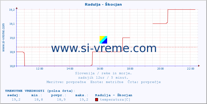 POVPREČJE :: Radulja - Škocjan :: temperatura | pretok | višina :: zadnji dan / 5 minut.