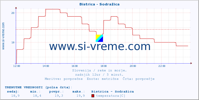 POVPREČJE :: Bistrica - Sodražica :: temperatura | pretok | višina :: zadnji dan / 5 minut.