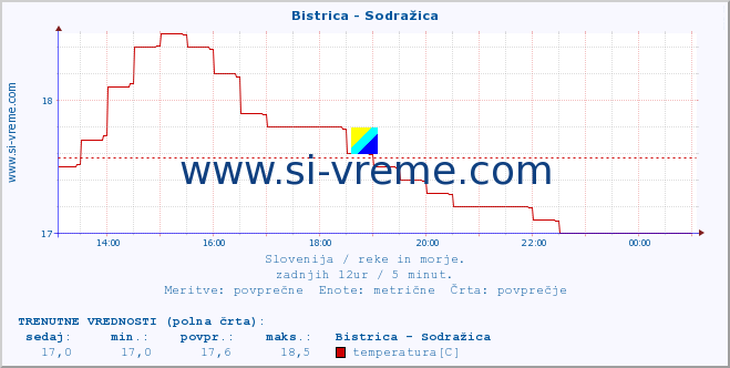 POVPREČJE :: Bistrica - Sodražica :: temperatura | pretok | višina :: zadnji dan / 5 minut.