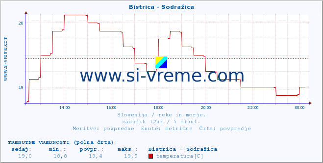 POVPREČJE :: Bistrica - Sodražica :: temperatura | pretok | višina :: zadnji dan / 5 minut.