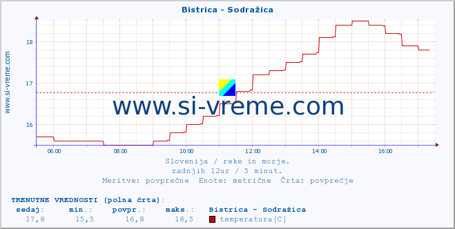 POVPREČJE :: Bistrica - Sodražica :: temperatura | pretok | višina :: zadnji dan / 5 minut.