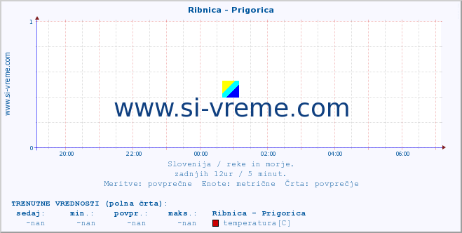 POVPREČJE :: Ribnica - Prigorica :: temperatura | pretok | višina :: zadnji dan / 5 minut.