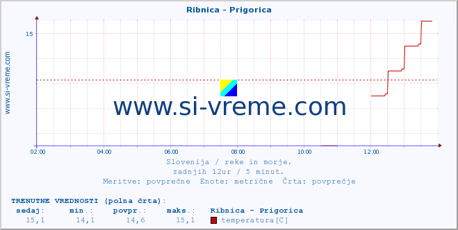 POVPREČJE :: Ribnica - Prigorica :: temperatura | pretok | višina :: zadnji dan / 5 minut.