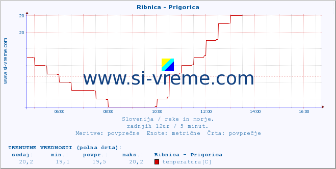 POVPREČJE :: Ribnica - Prigorica :: temperatura | pretok | višina :: zadnji dan / 5 minut.