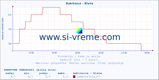 POVPREČJE :: Rakitnica - Blate :: temperatura | pretok | višina :: zadnji dan / 5 minut.