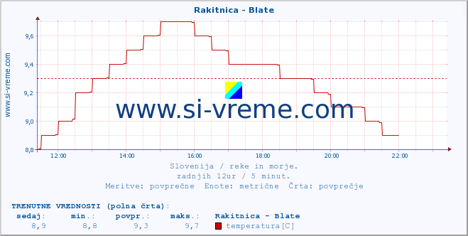 POVPREČJE :: Rakitnica - Blate :: temperatura | pretok | višina :: zadnji dan / 5 minut.