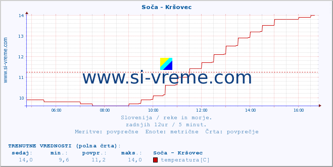 POVPREČJE :: Soča - Kršovec :: temperatura | pretok | višina :: zadnji dan / 5 minut.