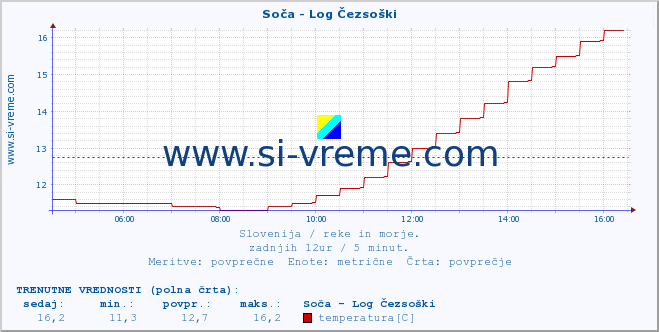 POVPREČJE :: Soča - Log Čezsoški :: temperatura | pretok | višina :: zadnji dan / 5 minut.