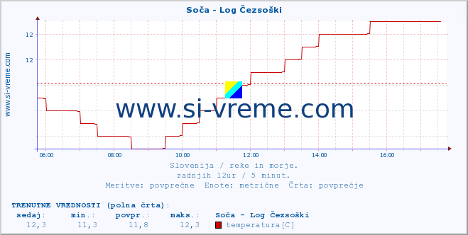 POVPREČJE :: Soča - Log Čezsoški :: temperatura | pretok | višina :: zadnji dan / 5 minut.